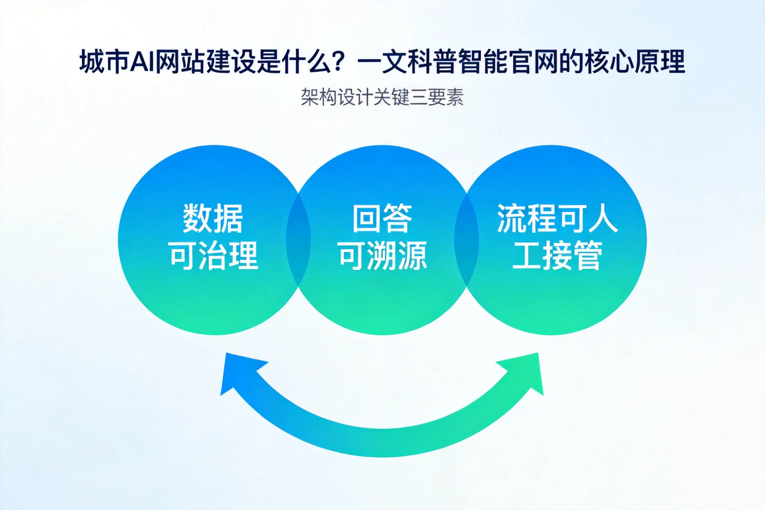 保定AI网站建设是什么？一文科普智能官网的核心原理