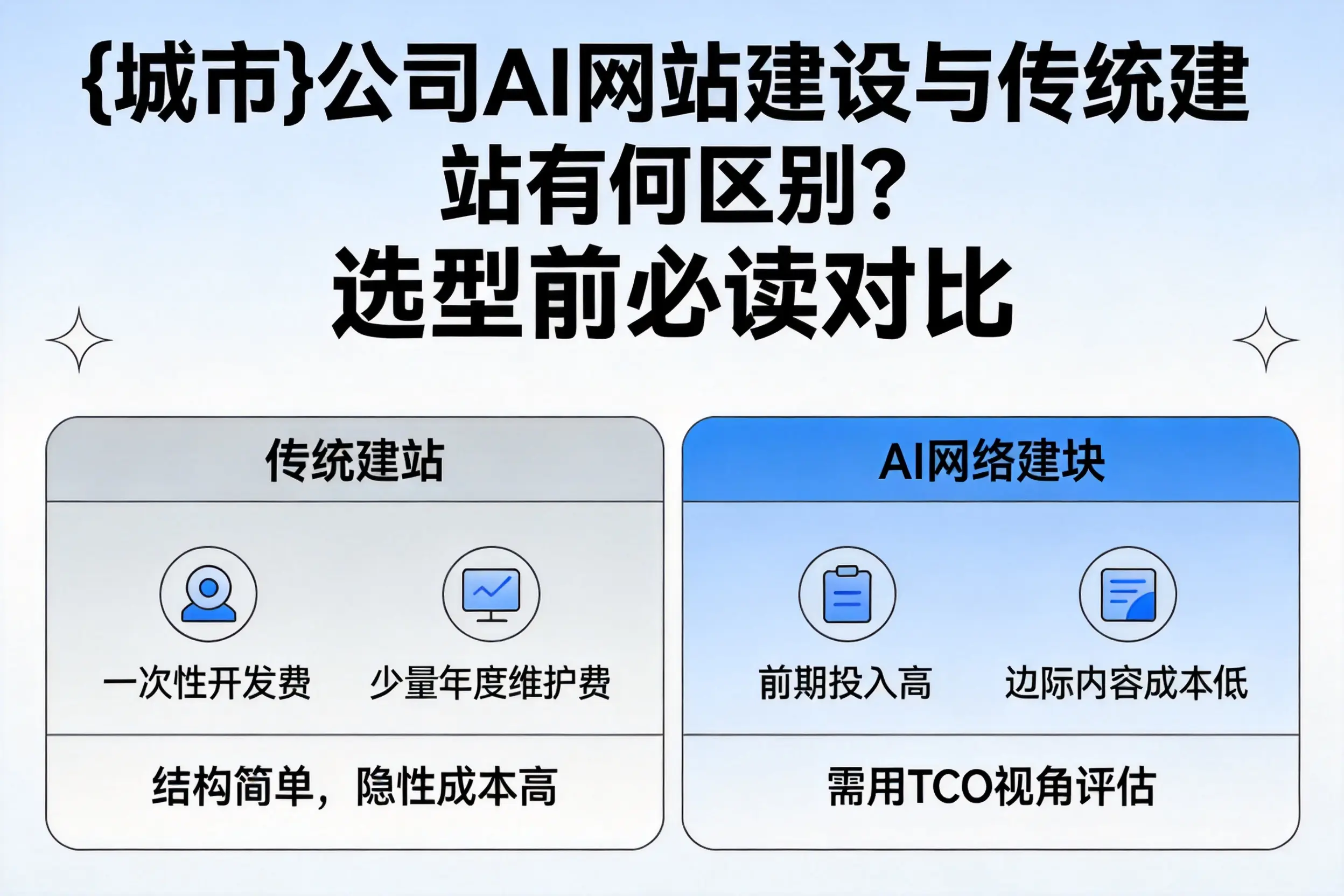 保定公司AI网站建设与传统建站有何区别？选型前必读对比