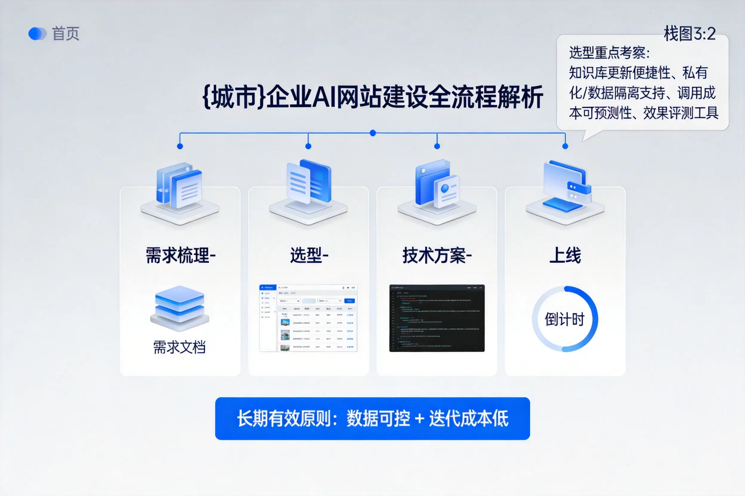 保定企业AI网站建设如何入门？从需求梳理到上线全流程解析