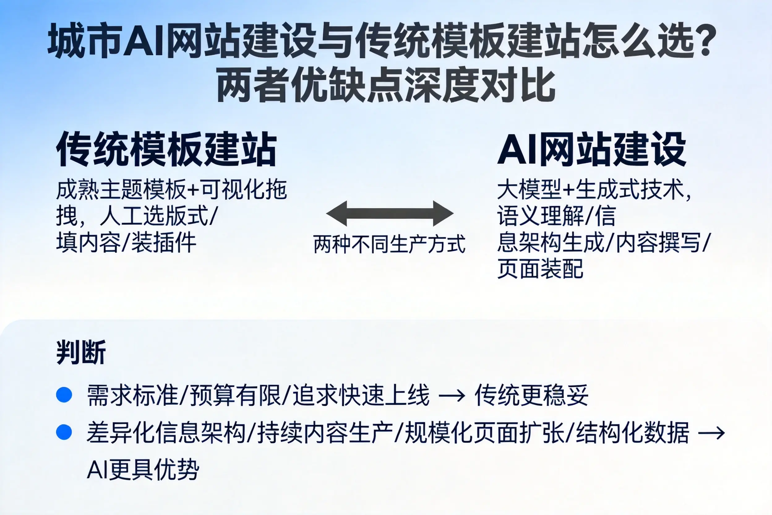 保定AI网站建设与传统模板建站怎么选？两者优缺点深度对比