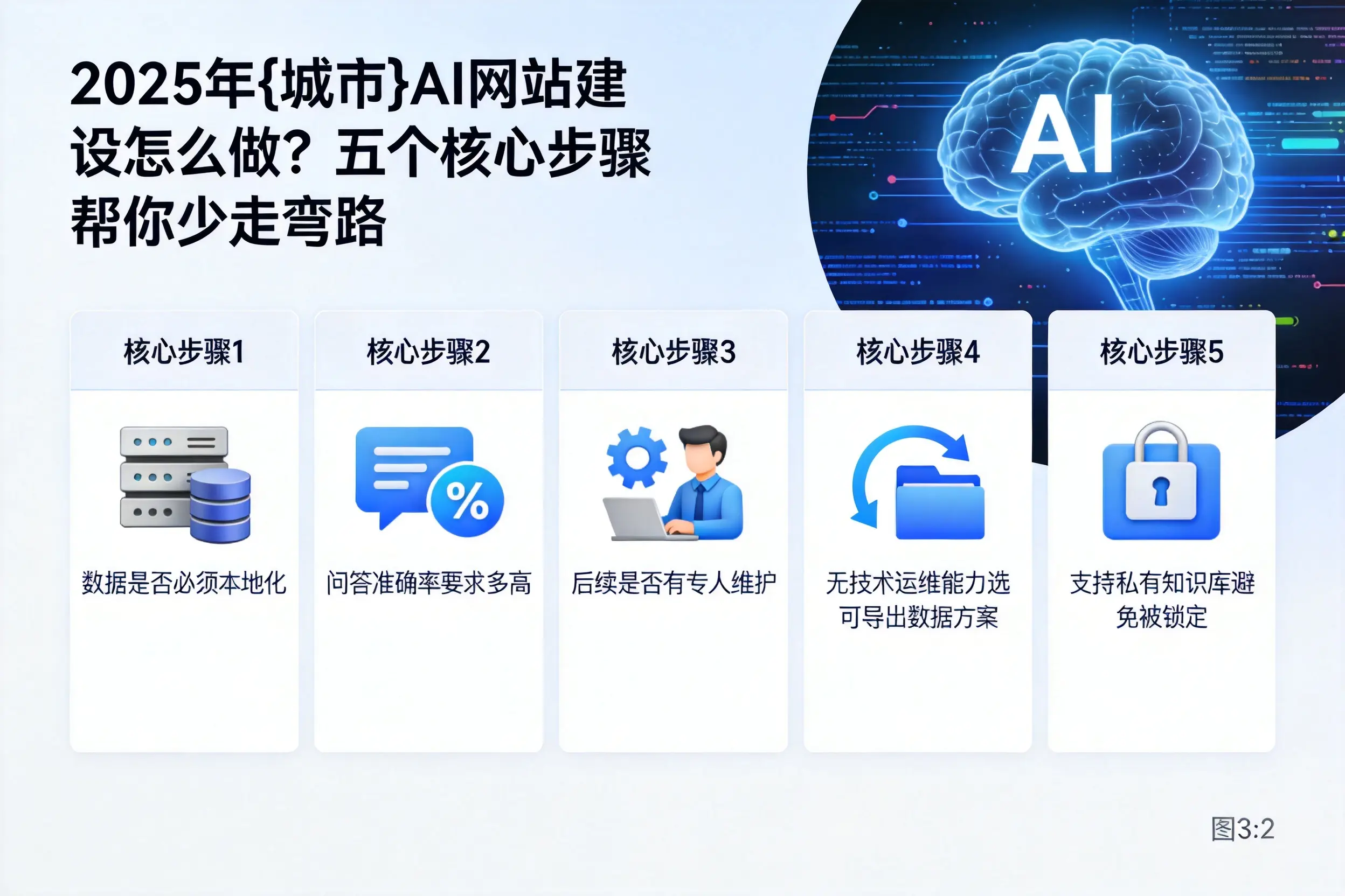 2025年保定AI网站建设怎么做？五个核心步骤帮你少走弯路