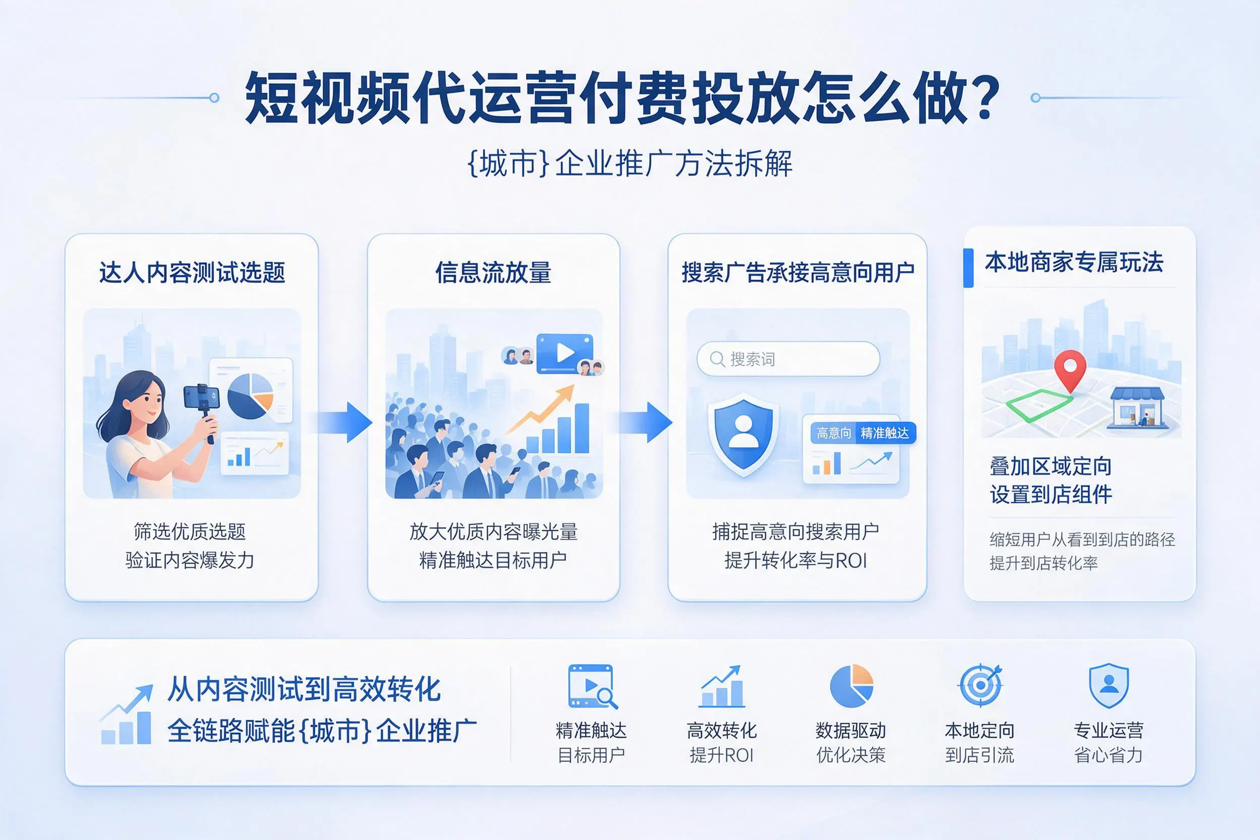 短视频代运营付费投放怎么做?保定企业推广方法拆解