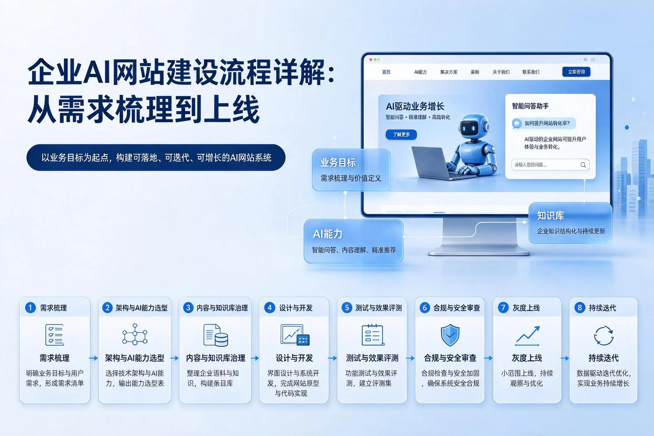 保定企业AI网站建设流程详解：从需求梳理到上线