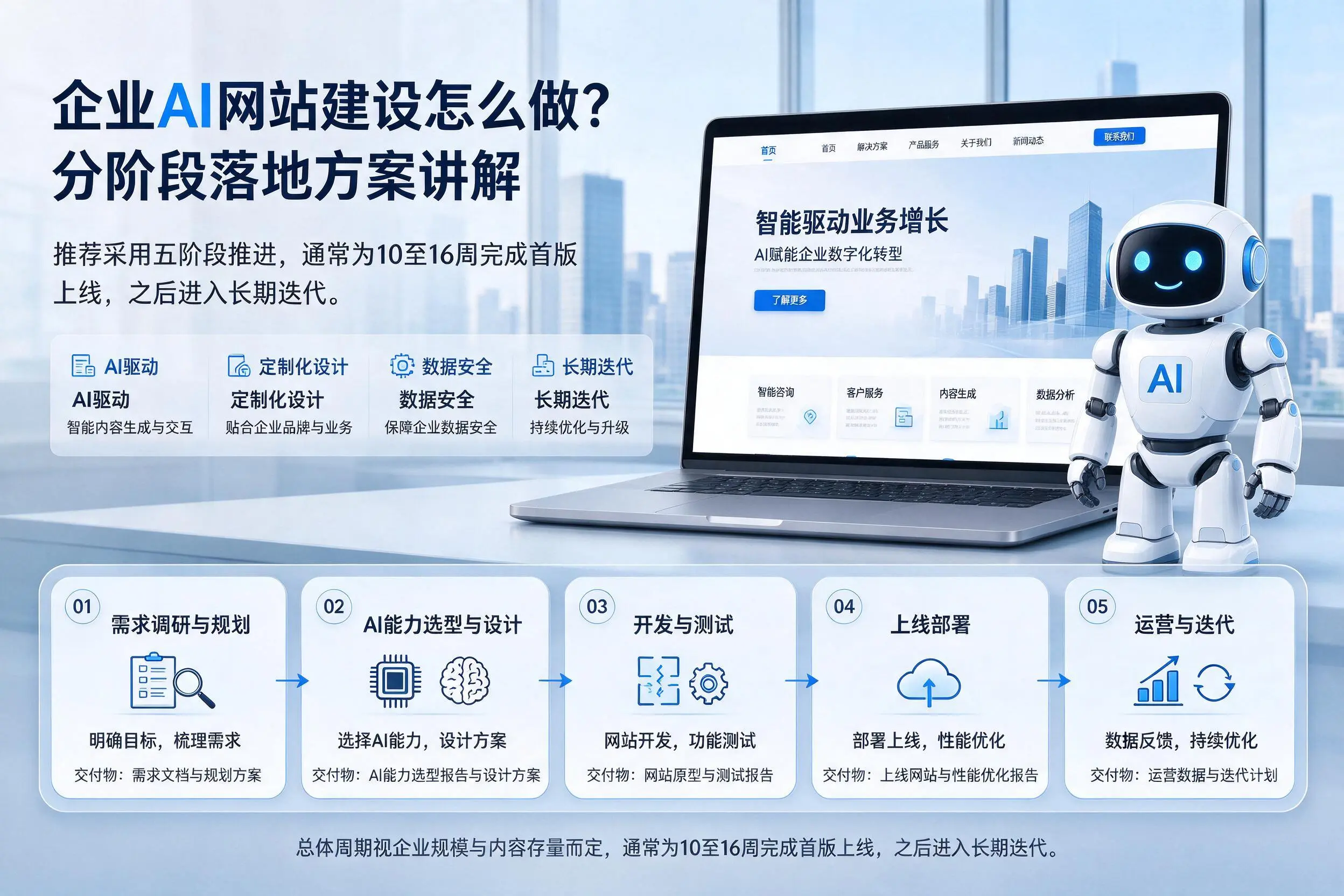 保定企业AI网站建设怎么做？分阶段落地方案讲解