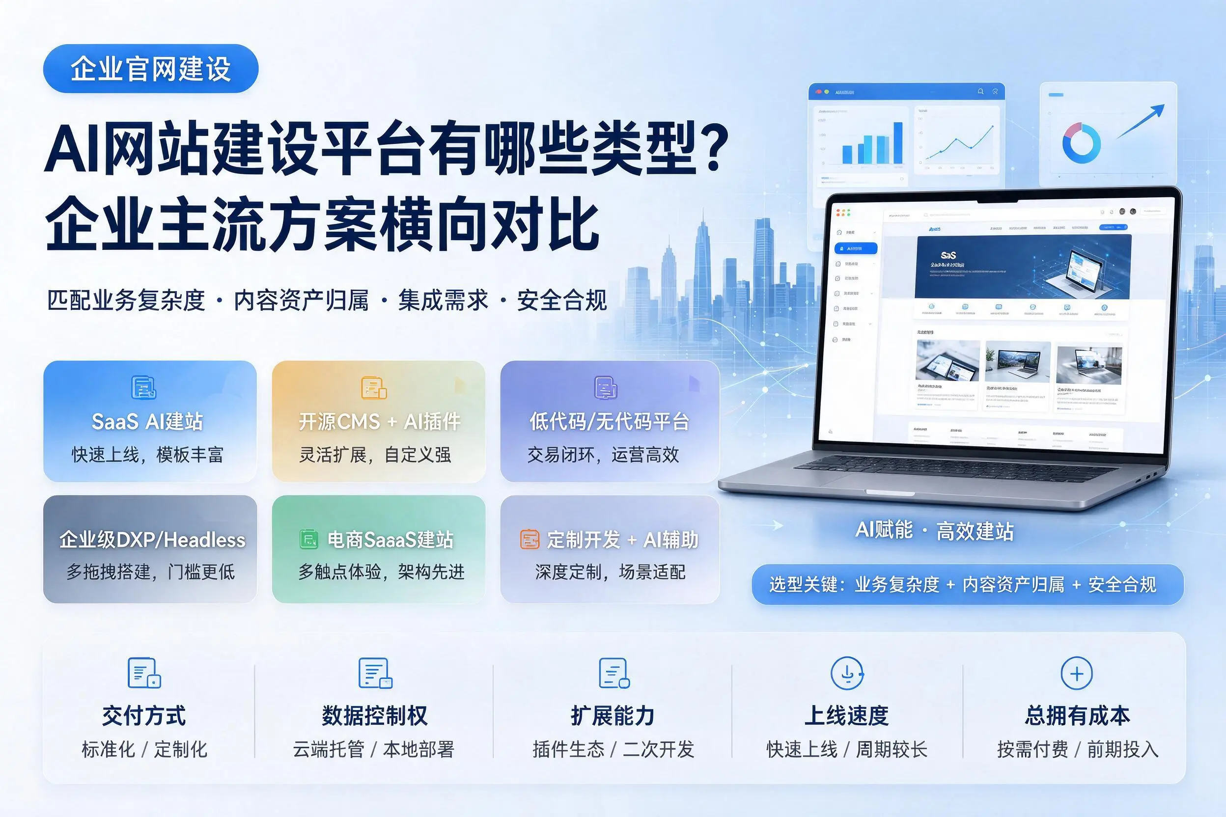 AI网站建设平台有哪些类型？保定企业主流方案横向对比