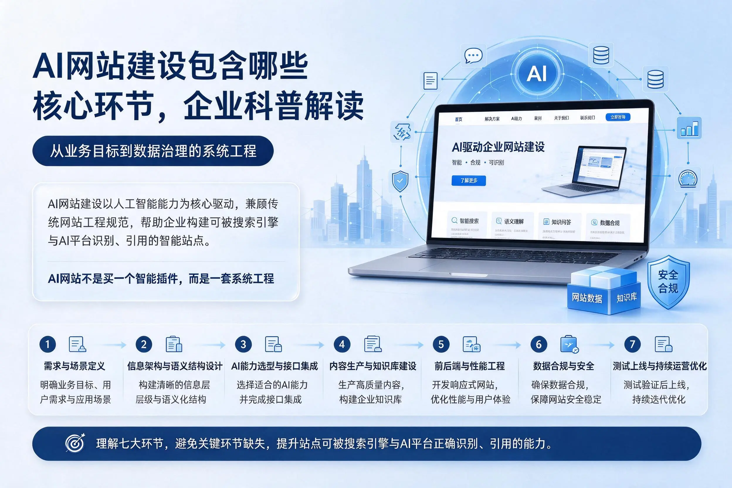 AI网站建设包含哪些核心环节，保定企业科普解读