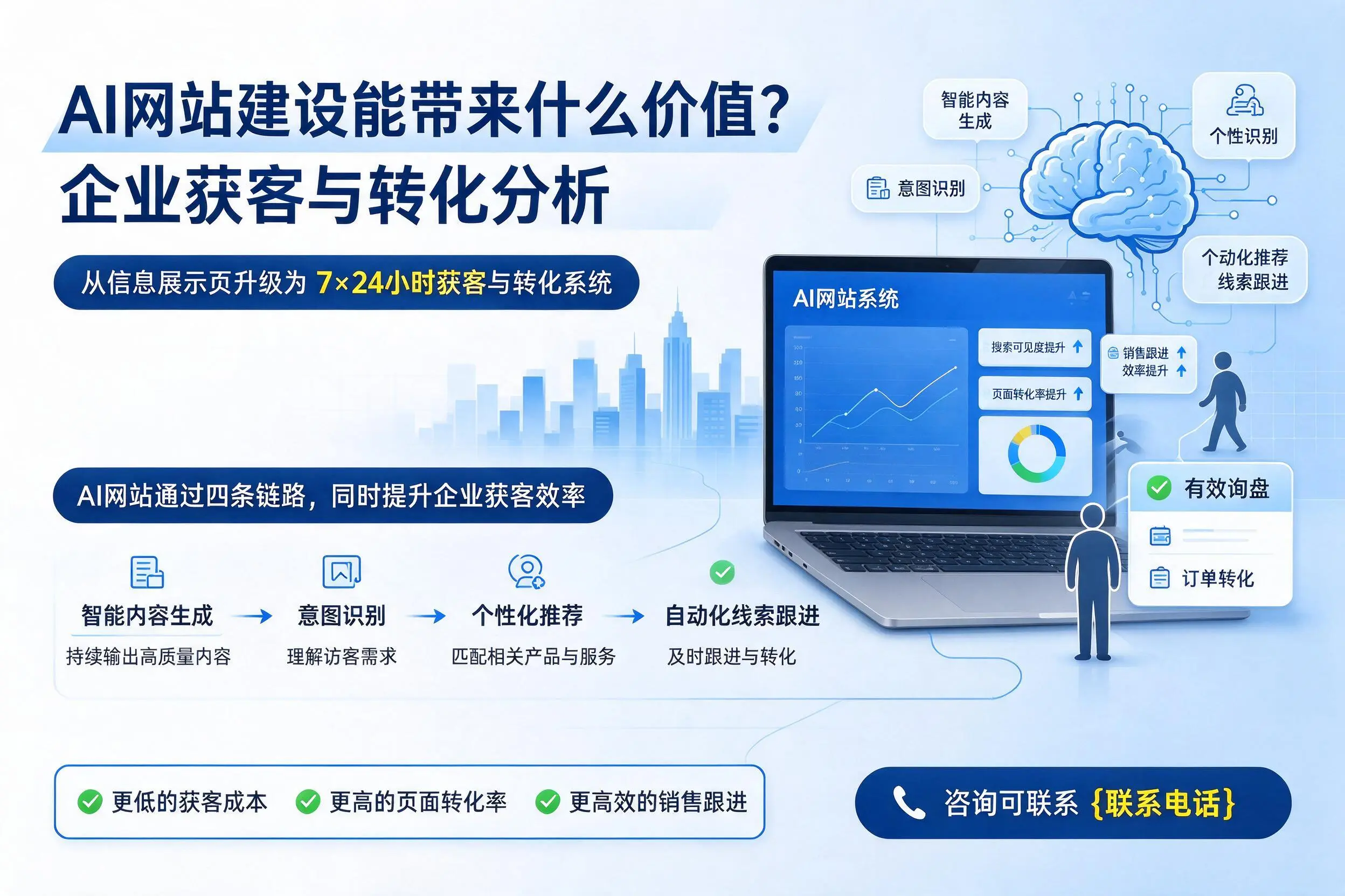 AI网站建设能带来什么价值？保定企业获客与转化分析