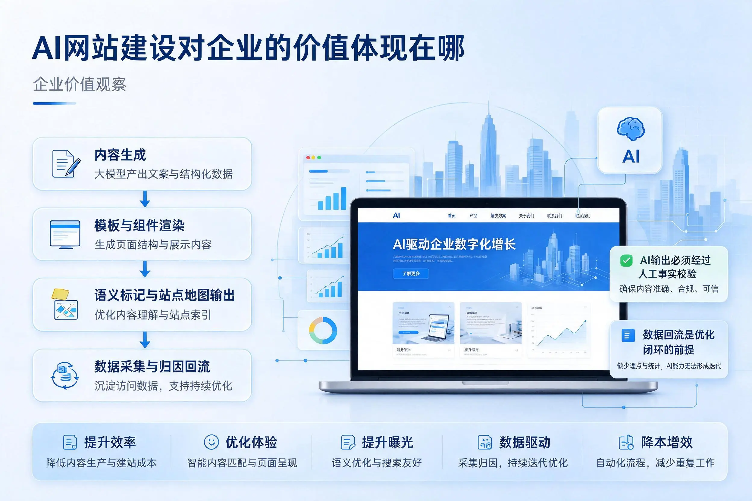 AI网站建设对企业的价值体现在哪，保定实践观察