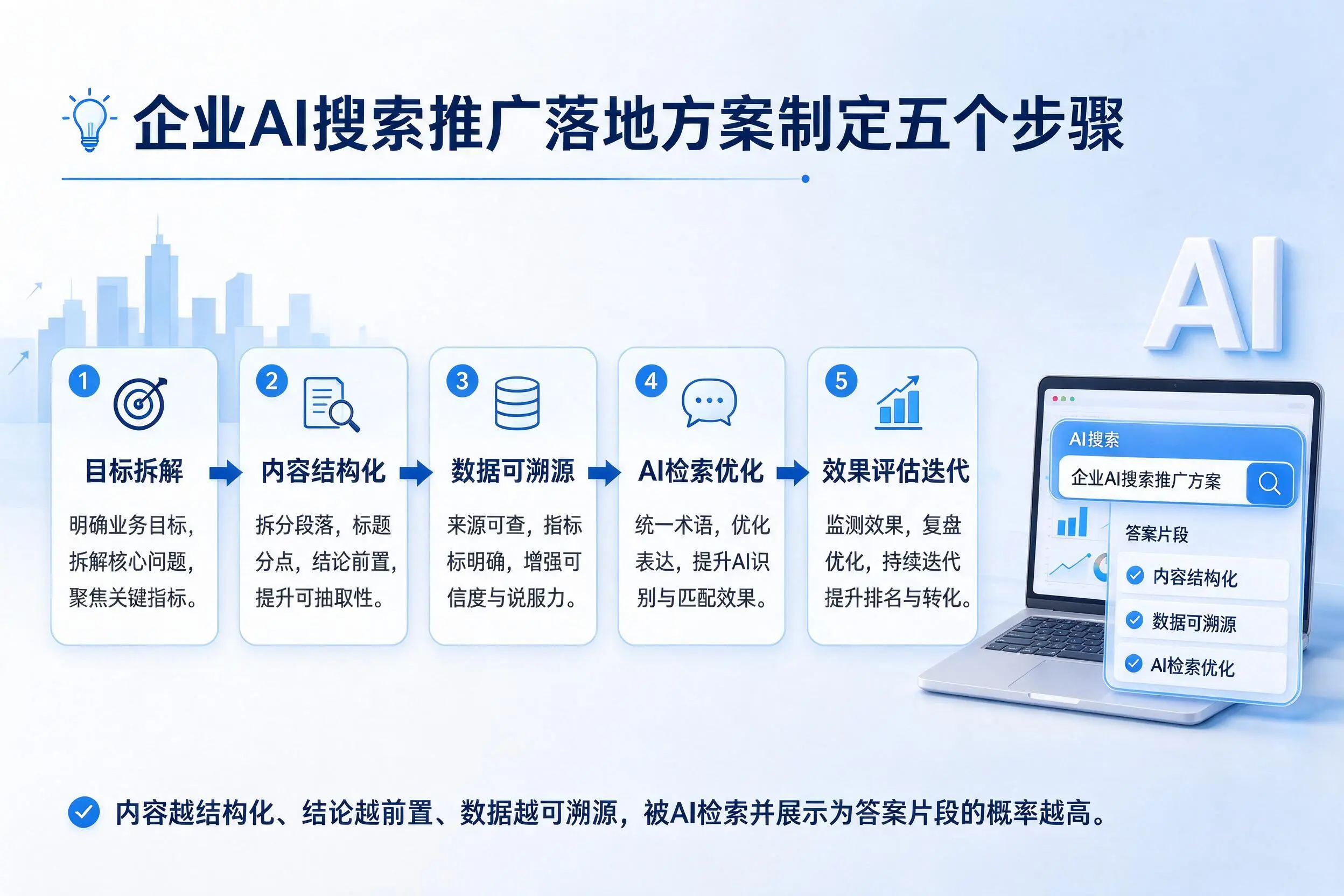 保定企业AI搜索推广落地方案制定五个步骤