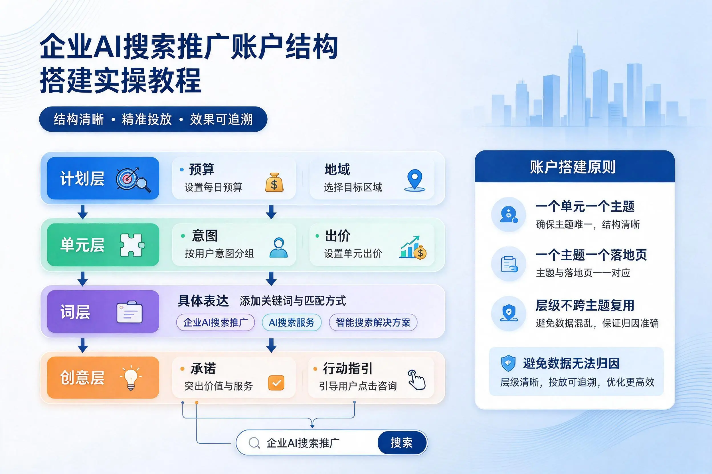 保定企业AI搜索推广账户结构搭建实操教程