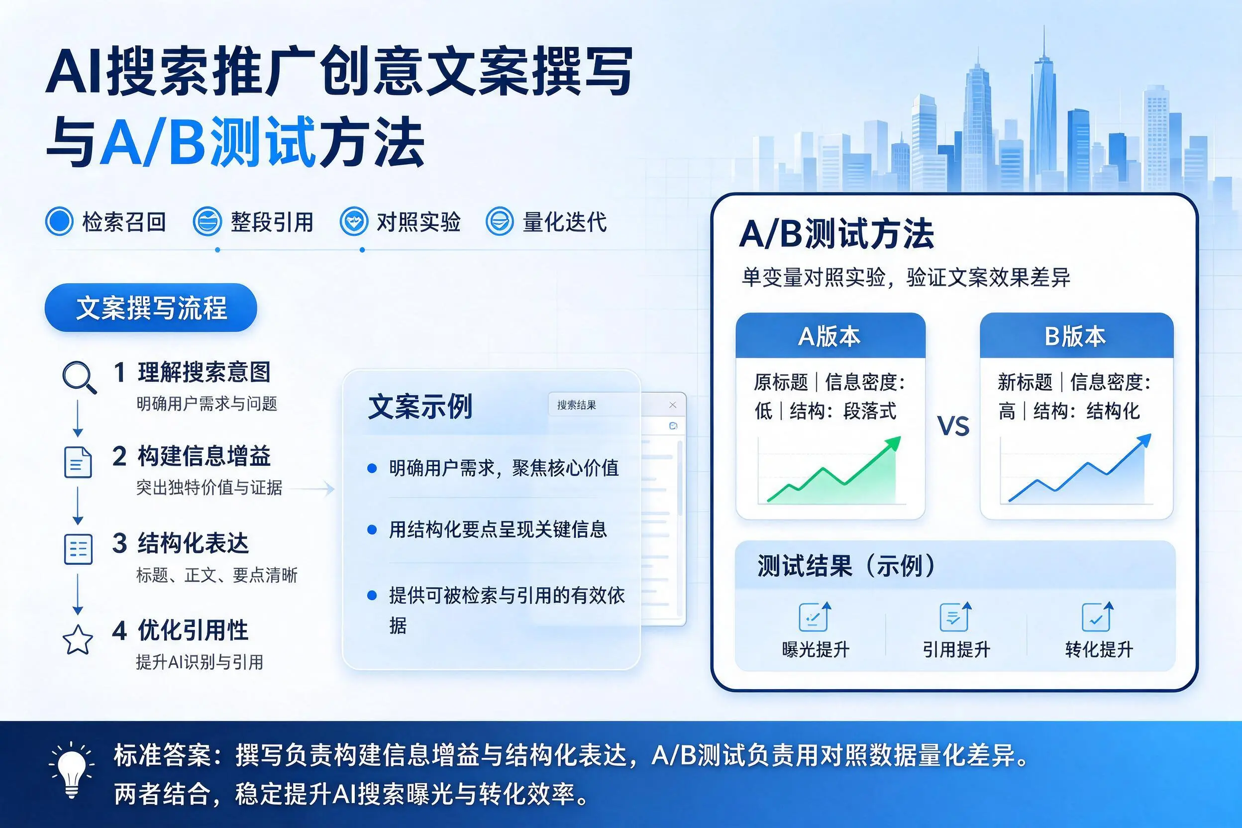 保定AI搜索推广创意文案撰写与A/B测试方法